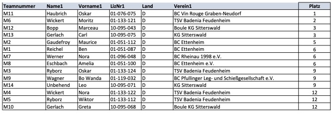 Ergebnisse Tireur Challenge Minimes